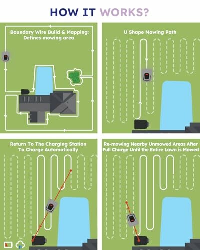 Infographic showing robot lawn mower setup and operation steps.